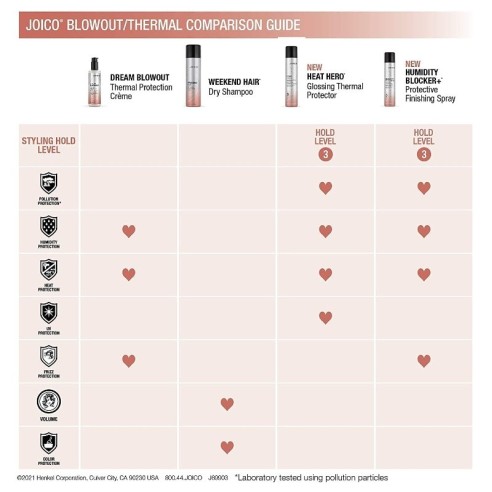 JOICO Dream Blowout Crème 200ml -Protectores térmicos -JOICO
